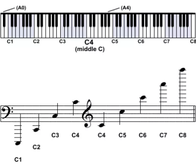출처: https://www.liveabout.com/pitch-notation-and-octave-naming-2701389