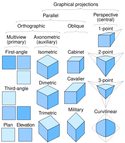 출처: https://en.wikipedia.org/wiki/Orthographic_projection#/media/File:Comparison_of_graphical_projections.svg